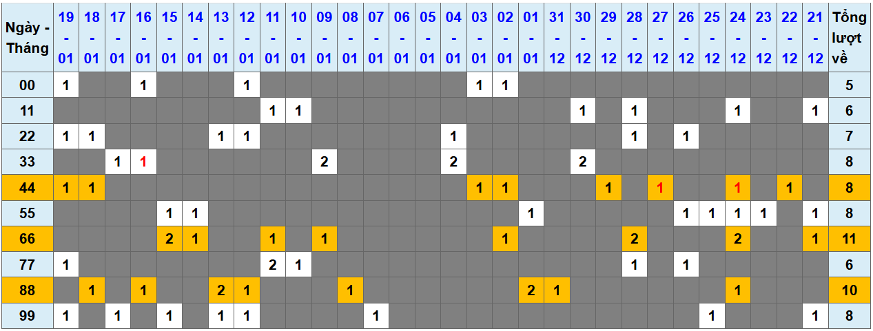 Loto kép XSMB 2012025 - Phân tích lô kép XSMB Thứ 2 hôm nay 1