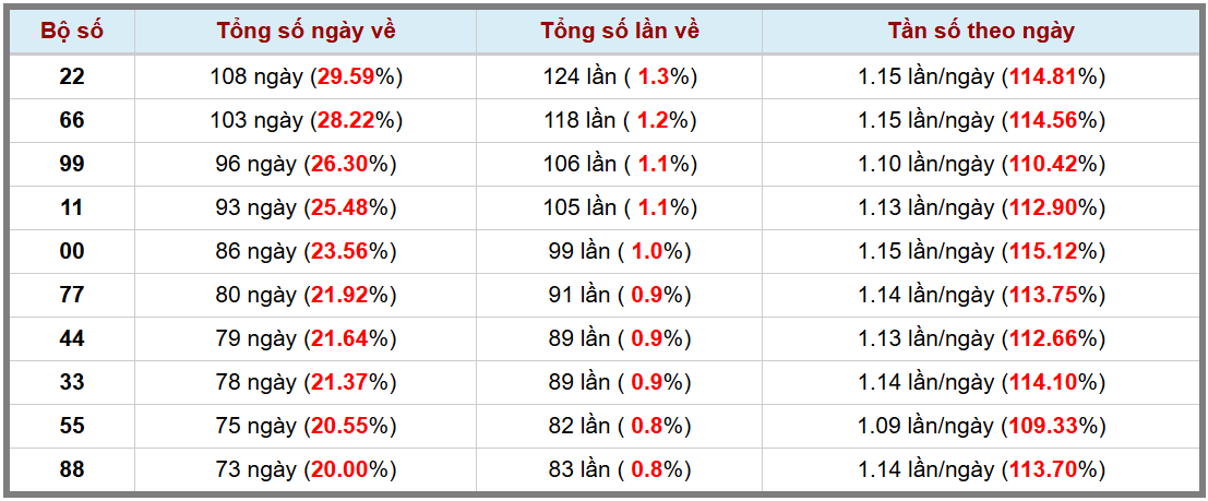 Loto kép XSMB 2212025 - Phân tích lô kép XSMB Thứ 4 hôm nay 3