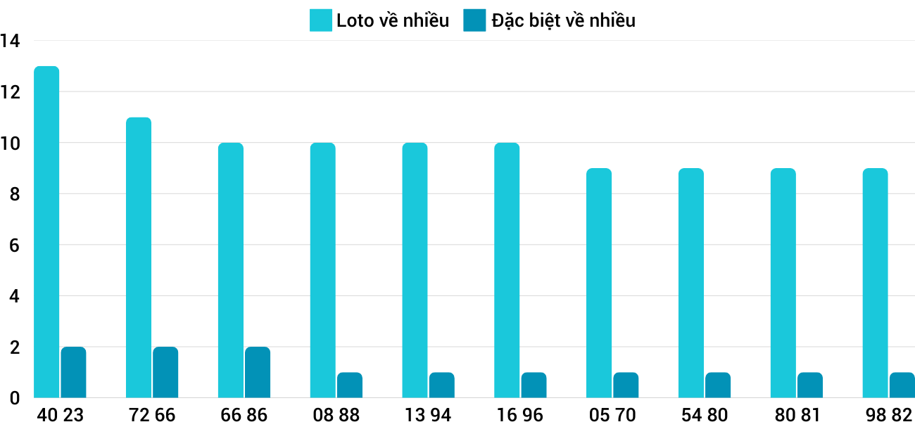 Thong-ke-loto-nhieu-it-xskh-26-1-2025