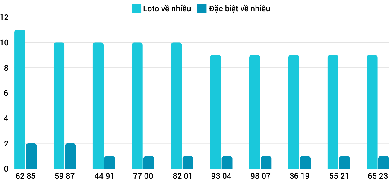 Thong-ke-loto-nhieu-it-xskt-26-1-2025