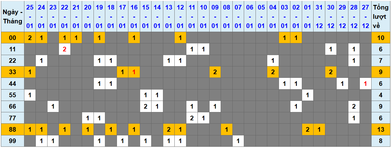 Loto kép XSMB 2612025 - Phân tích lô kép XSMB Chủ nhật hôm nay 1