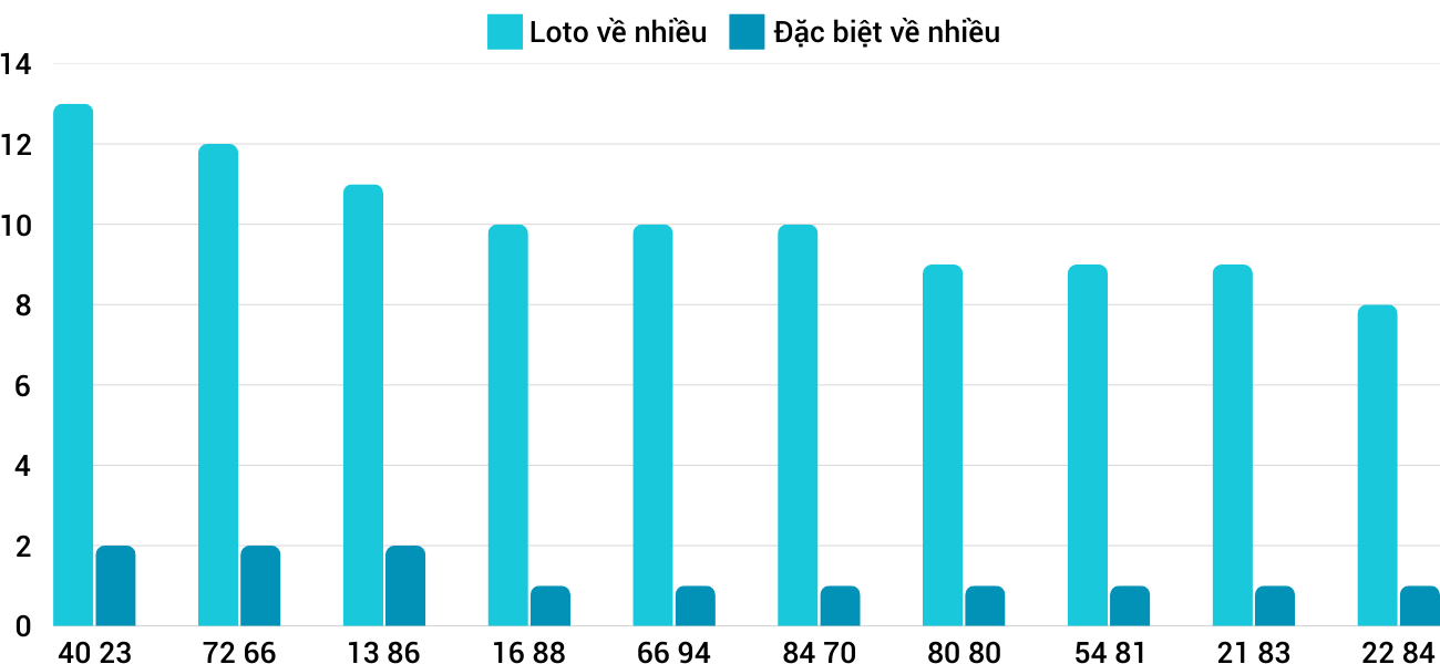 Thong-ke-loto-nhieu-it-xskh-2-2-2025