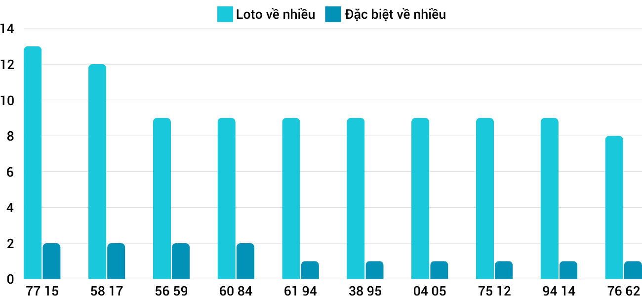 Thong-ke-loto-nhieu-it-xstth-2-2-2025