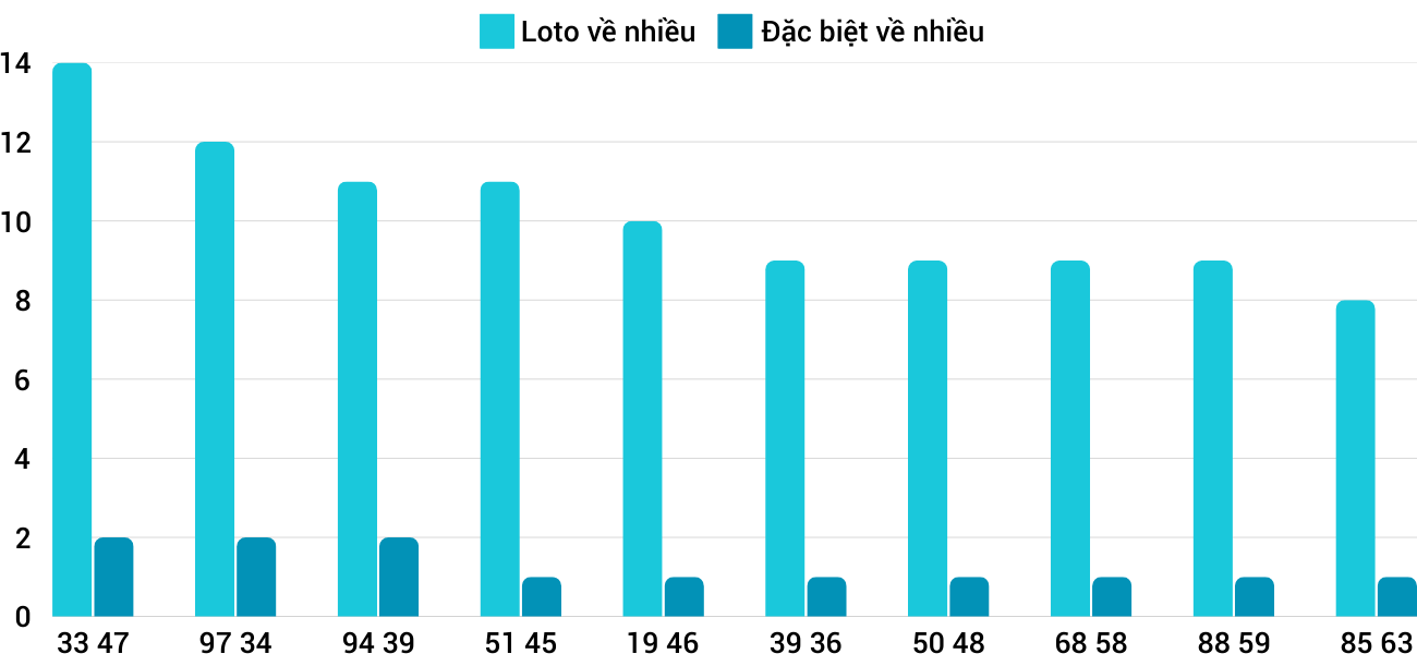 Thống kê XSMT 322025 - Phân tích Xổ số Miền Trung 3-2 Thứ 2 3