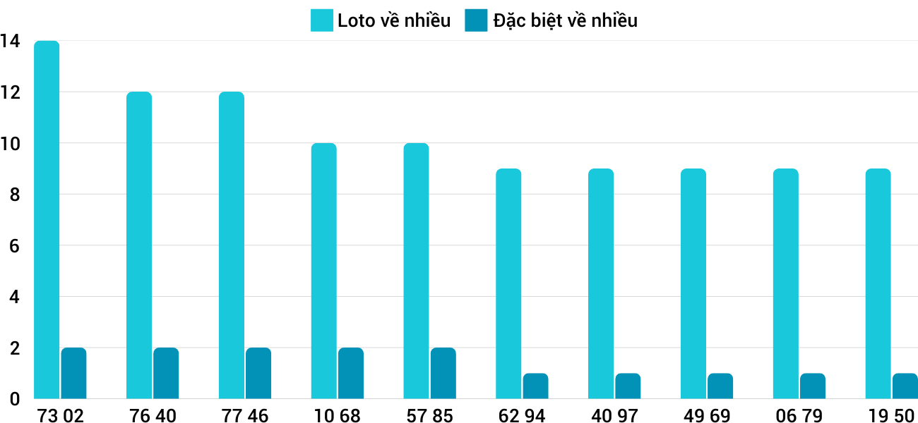 Thong-ke-loto-nhieu-it-xsqb-6-2-2025 Thong-ke-loto-nhieu-it-xsqb-6-2-2025
