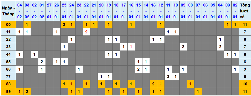 Loto kép XSMB 522025 - Phân tích lô kép XSMB Thứ 4 hôm nay 1