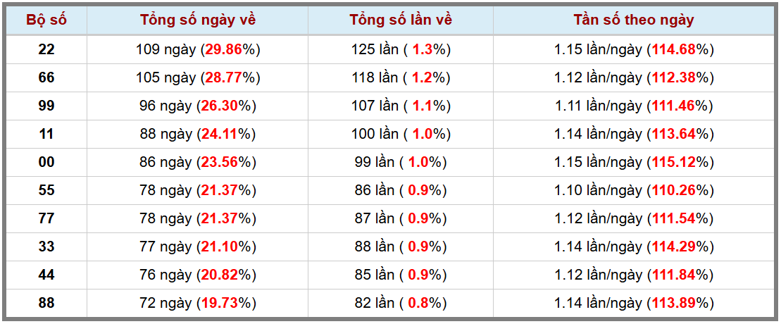 Loto kép XSMB 922025 - Phân tích lô kép XSMB Chủ nhật hôm nay 3