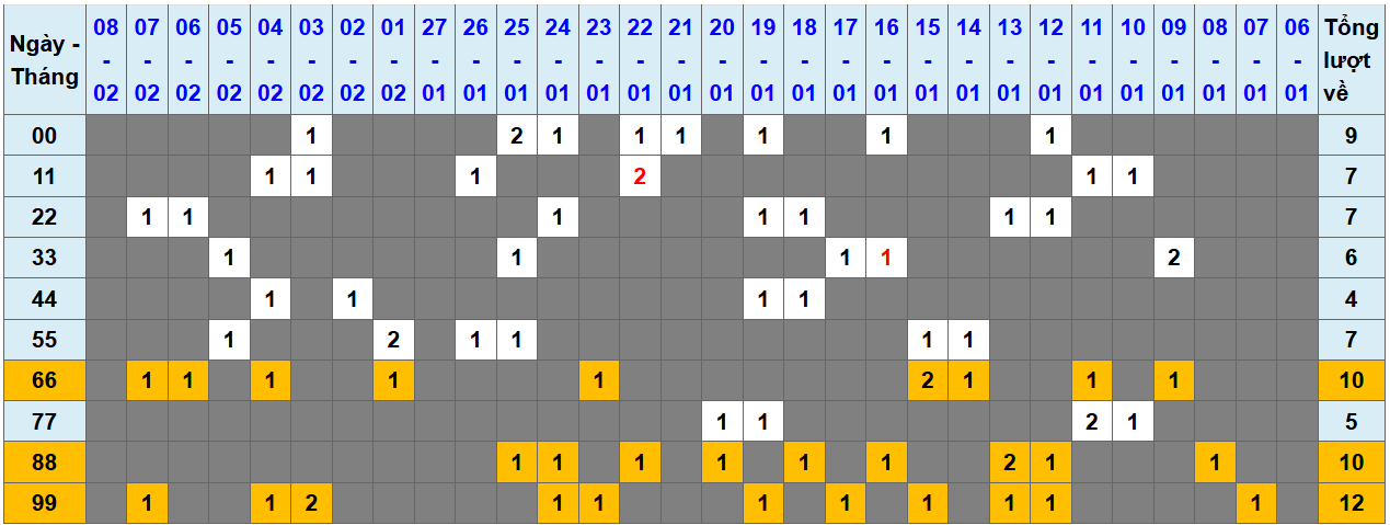 Loto kép XSMB 922025 - Phân tích lô kép XSMB Chủ nhật hôm nay 1