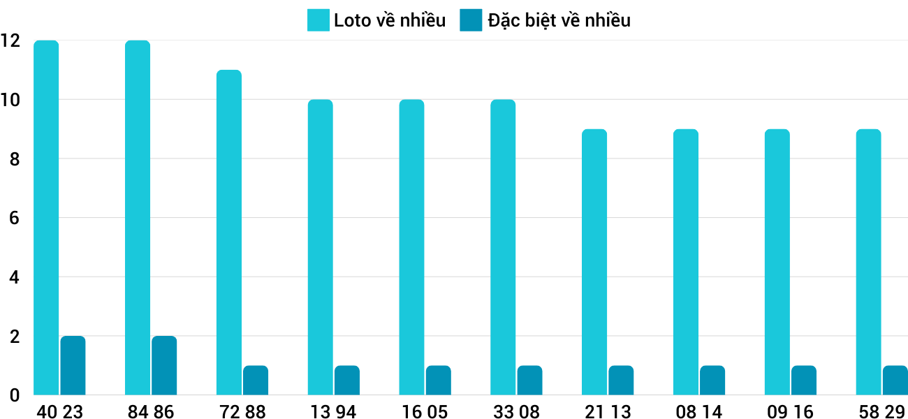 Thống kê XSMT 1222025 - Phân tích Xổ số Miền Trung 12-2 Thứ 4 1