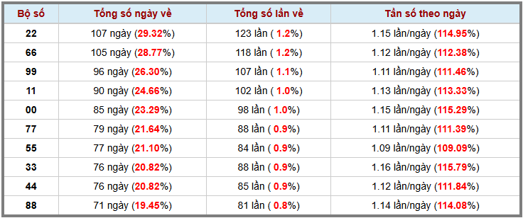 Loto kép XSMB 1322025 - Phân tích lô kép XSMB Thứ 5 hôm nay 3