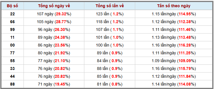 Loto kép XSMB 1422025 - Phân tích lô kép XSMB Thứ 6 hôm nay 3