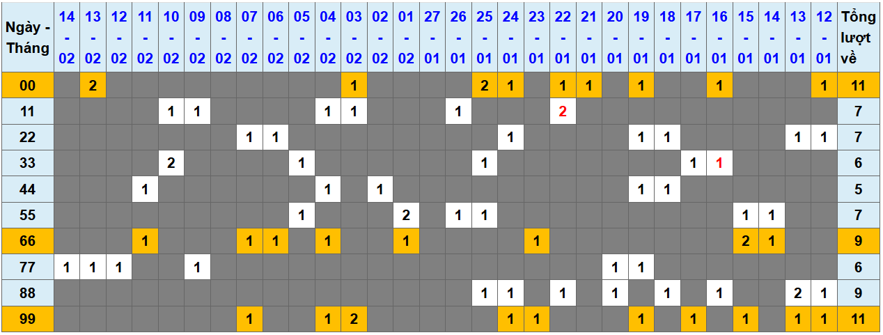Loto kép XSMB 1522025 - Phân tích lô kép XSMB Thứ 7 hôm nay 1
