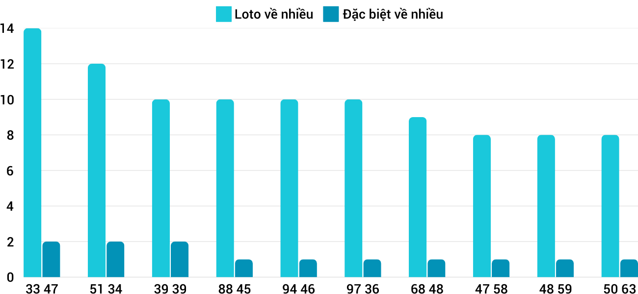 Thống kê XSMT 1722025 - Phân tích Xổ số Miền Trung 17-2 Thứ 2 3
