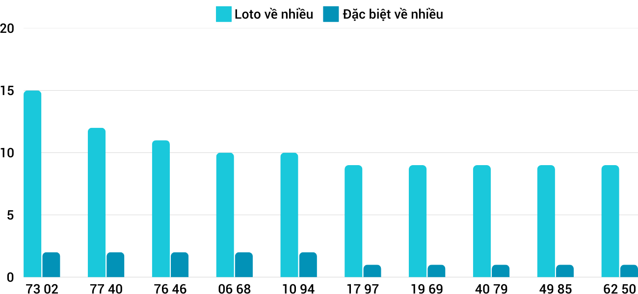 Thống kê XSMT 2022025 - Phân tích Xổ số Miền Trung 20-2 Thứ 5 3