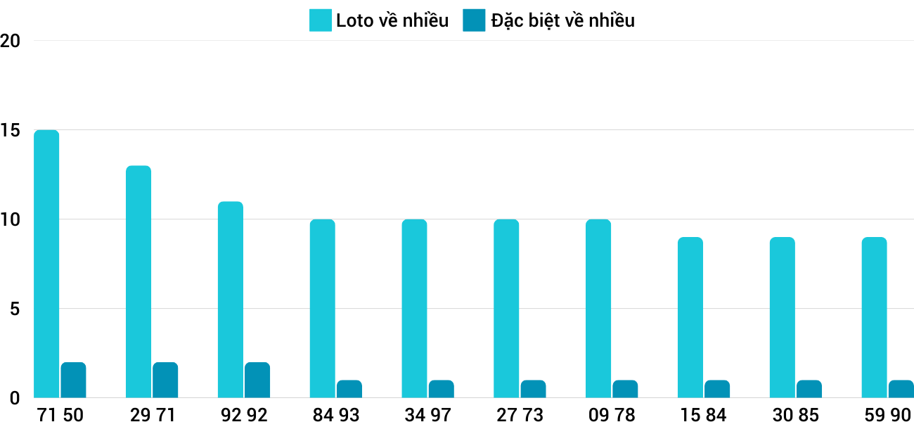 Thống kê XSMT 2022025 - Phân tích Xổ số Miền Trung 20-2 Thứ 5 5