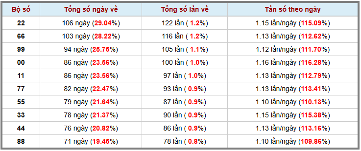 Loto kép XSMB 2022025 - Phân tích lô kép XSMB Thứ 5 hôm nay 3