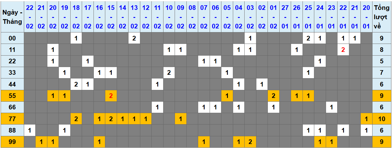 Loto kép XSMB 2322025 - Phân tích lô kép XSMB Chủ nhật hôm nay 1