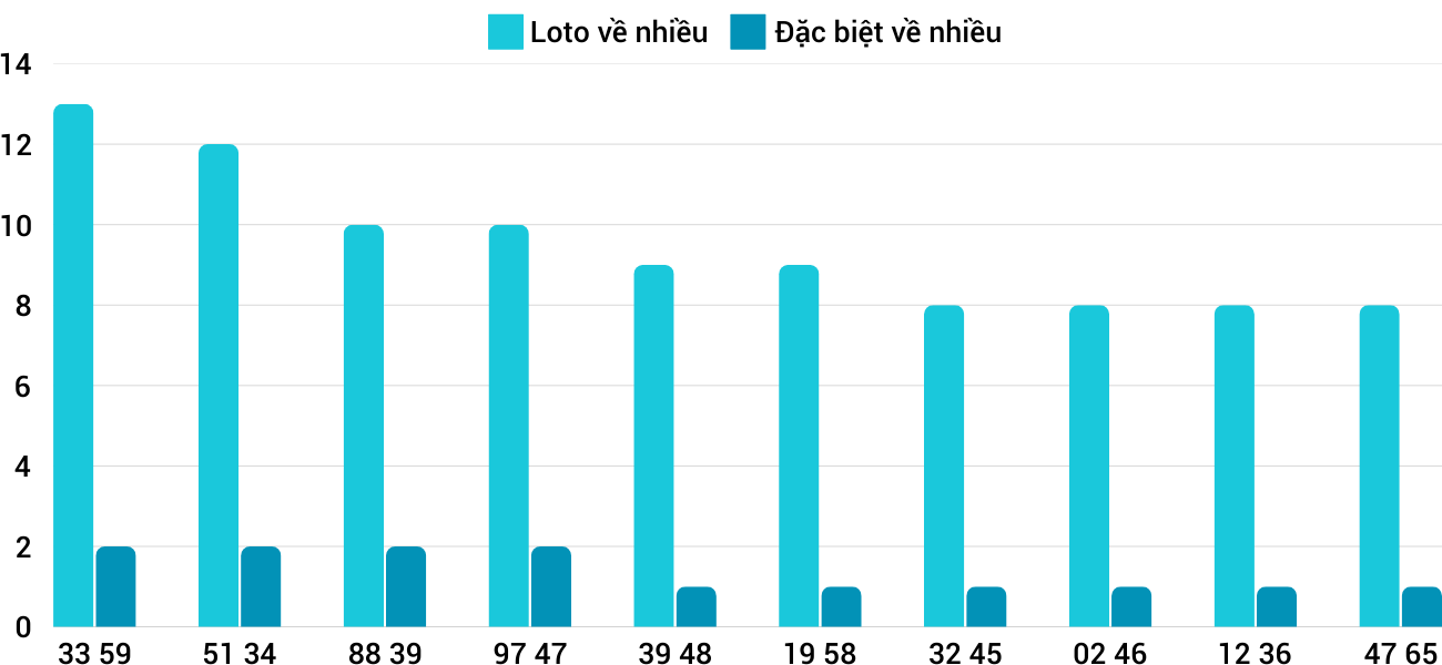Thống kê XSMT 2422025 - Phân tích Xổ số Miền Trung 24-2 Thứ 2 3