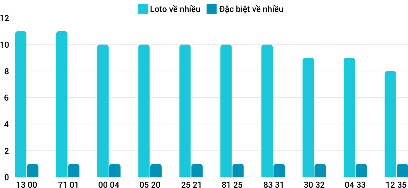 Thong-ke-loto-nhieu-it-xsqna-25-2-2025