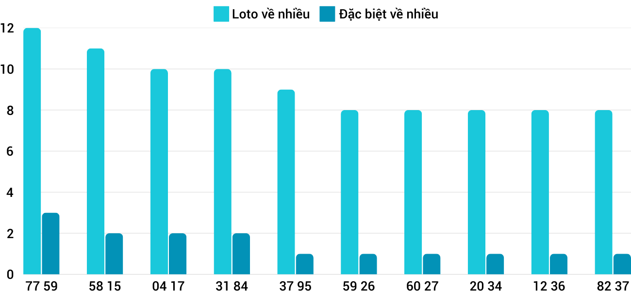 Thống kê XSMT 2422025 - Phân tích Xổ số Miền Trung 24-2 Thứ 2 1