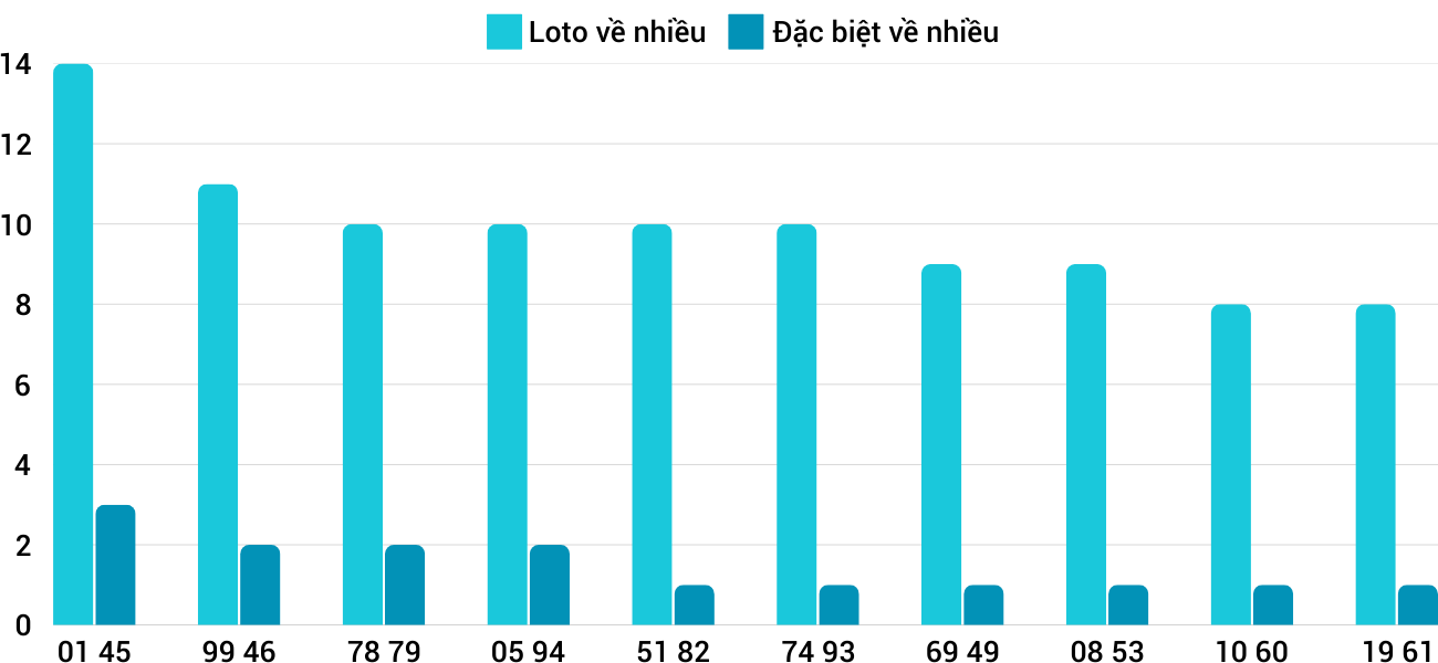 Thong-ke-loto-nhieu-it-xsbdi-27-2-2025