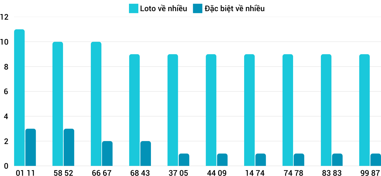 Thống kê XSMT 2622025 - Phân tích Xổ số Miền Trung 26-2 Thứ 4 3