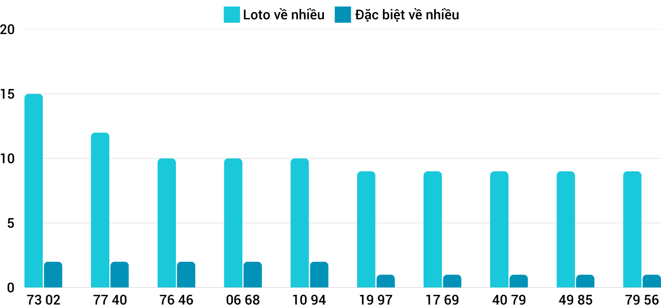 Thong-ke-loto-nhieu-it-xsqb-27-2-2025