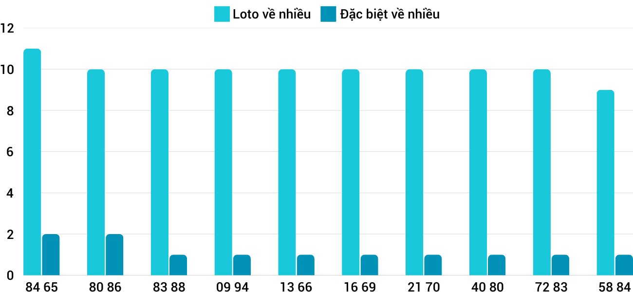 Thống kê XSMT 2622025 - Phân tích Xổ số Miền Trung 26-2 Thứ 4 1