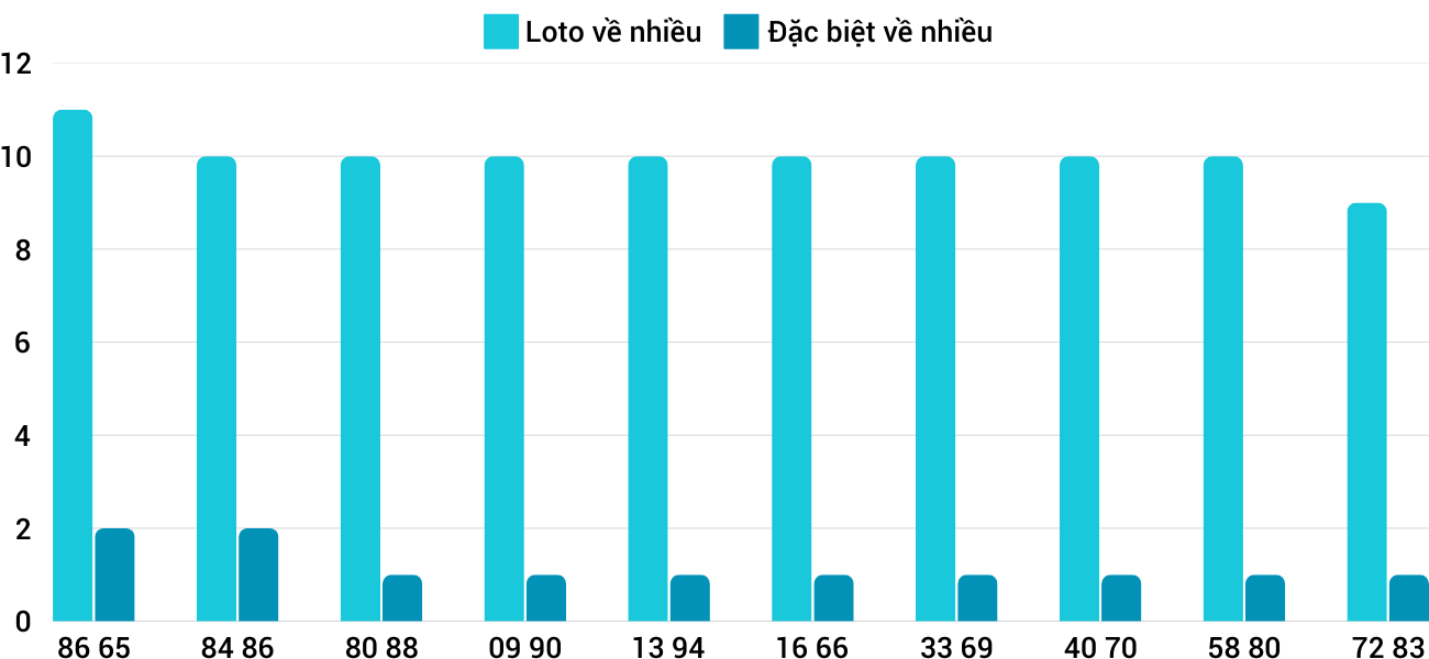Thong-ke-loto-nhieu-it-xskh-5-3-2025