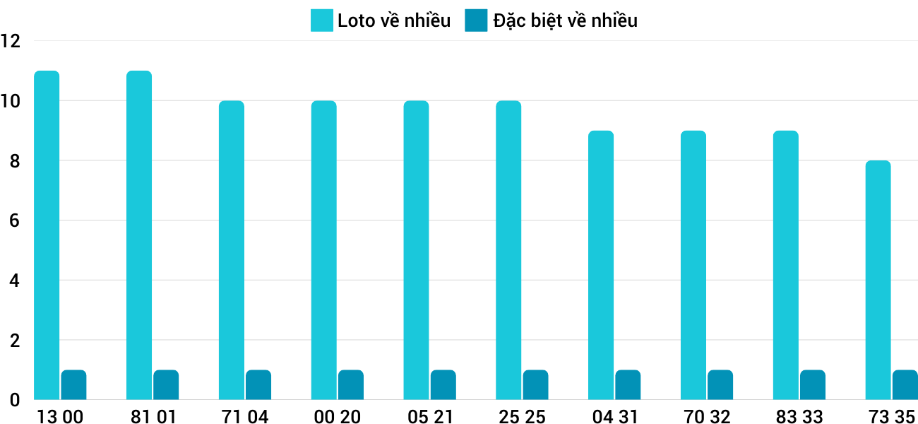 Thống kê XSMT 432025 - Phân tích Xổ số Miền Trung 4-3 Thứ 3 3