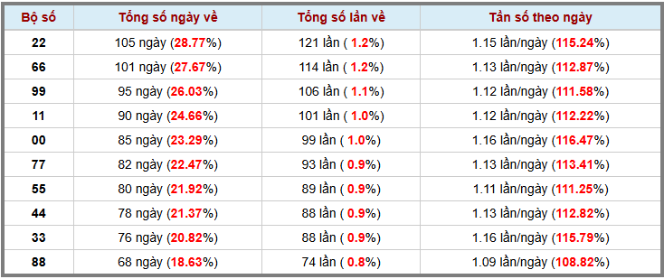 Loto kép XSMB 532025 - Phân tích lô kép XSMB Thứ 4 hôm nay 3