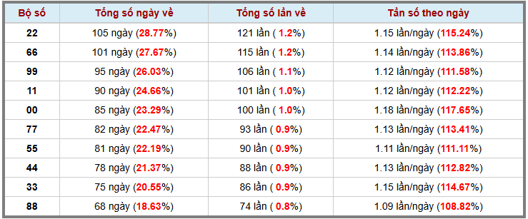 Loto kép XSMB 732025 - Phân tích lô kép XSMB Thứ 6 hôm nay 3