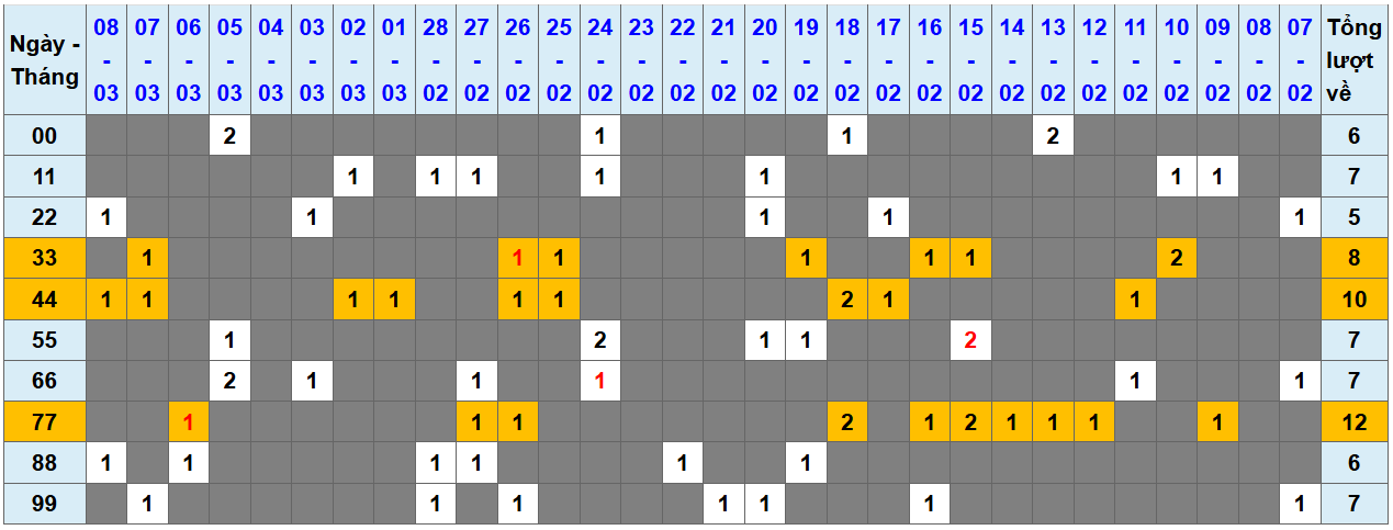 Loto kép XSMB 932025 - Phân tích lô kép XSMB Chủ nhật hôm nay 1
