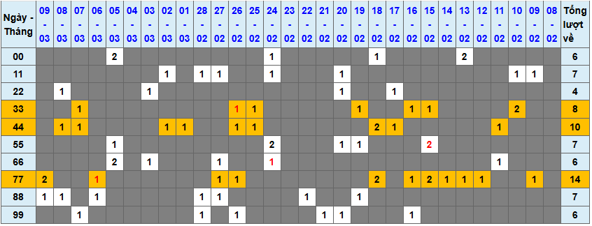 Loto kép XSMB 1032025 - Phân tích lô kép XSMB Thứ 2 hôm nay 1