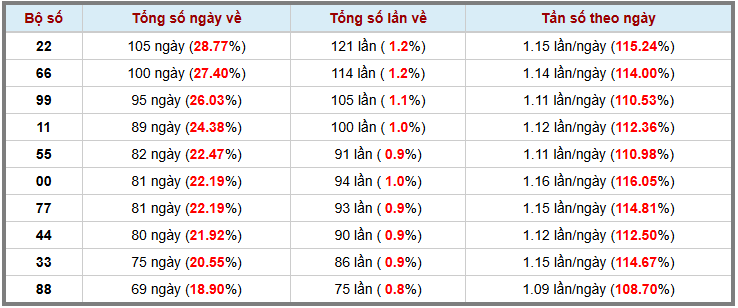 Loto kép XSMB 1232025 - Phân tích lô kép XSMB Thứ 4 hôm nay 3
