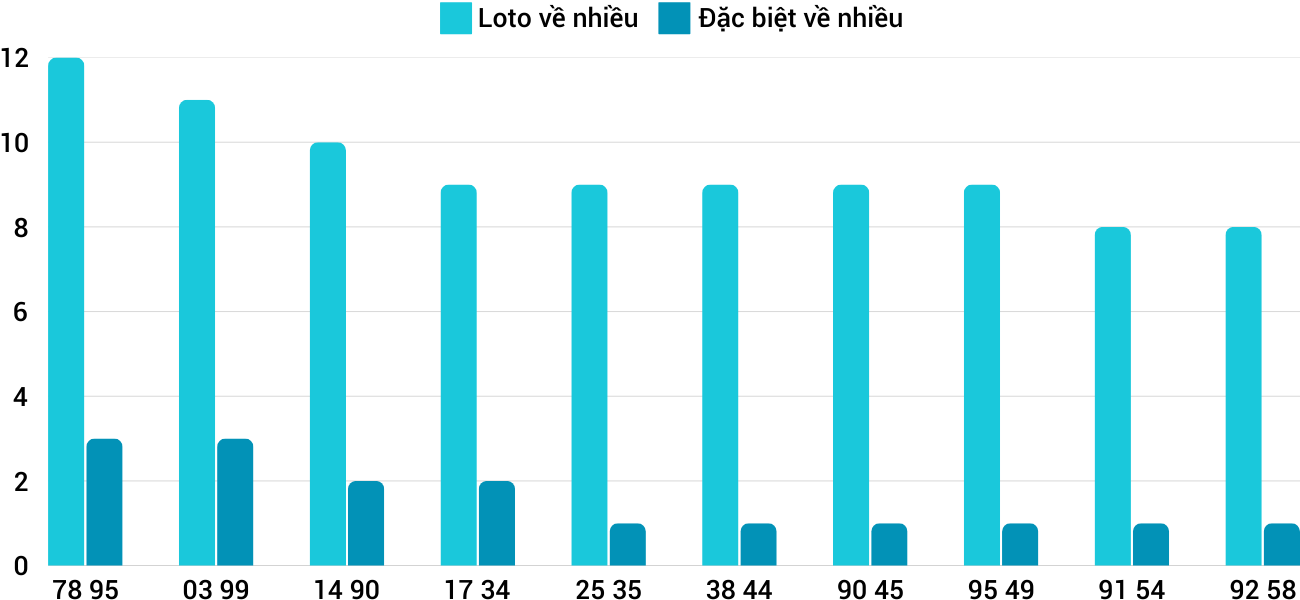 Thong-ke-loto-nhieu-it-xsnt-14-3-2025