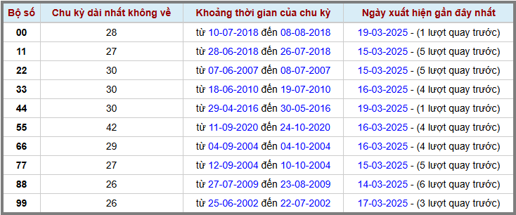 Loto kép XSMB 2032025 - Phân tích lô kép XSMB Thứ 5 hôm nay 2