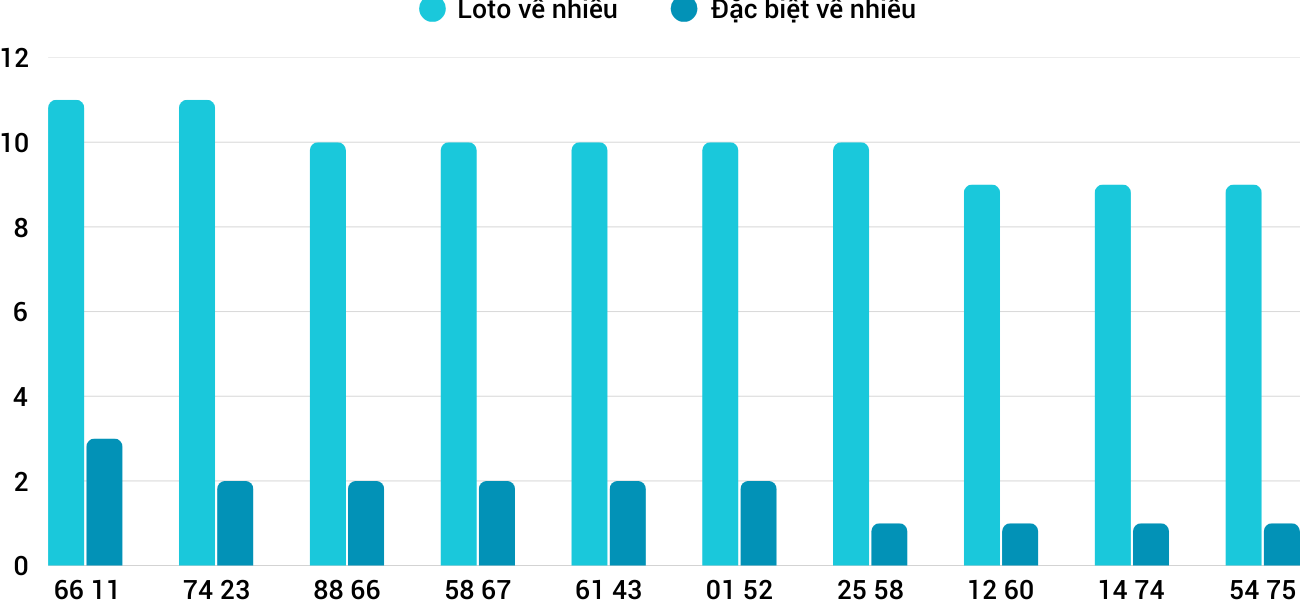 Thống kê XSMT 2232025 - Phân tích Xổ số Miền Trung 22-3 Thứ 7 5