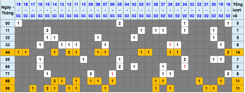 Loto kép XSMB 2032025 - Phân tích lô kép XSMB Thứ 5 hôm nay 1