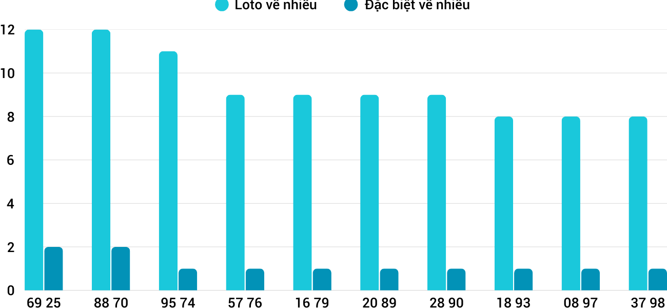 Thống kê XSMT 2232025 - Phân tích Xổ số Miền Trung 22-3 Thứ 7 1