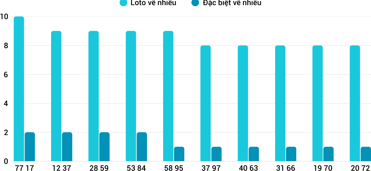 Thống kê XSMT 2332025 - Phân tích Xổ số Miền Trung 23-3 Chủ nhật 1