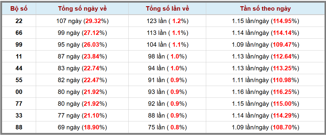 Loto kép XSMB 2332025 - Phân tích lô kép XSMB Chủ nhật hôm nay 3