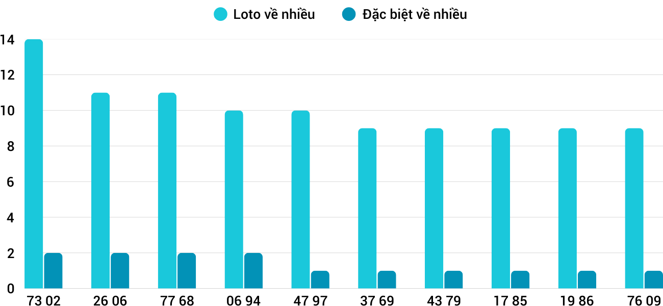 Thong-ke-loto-nhieu-it-xsqb-27-3-2025