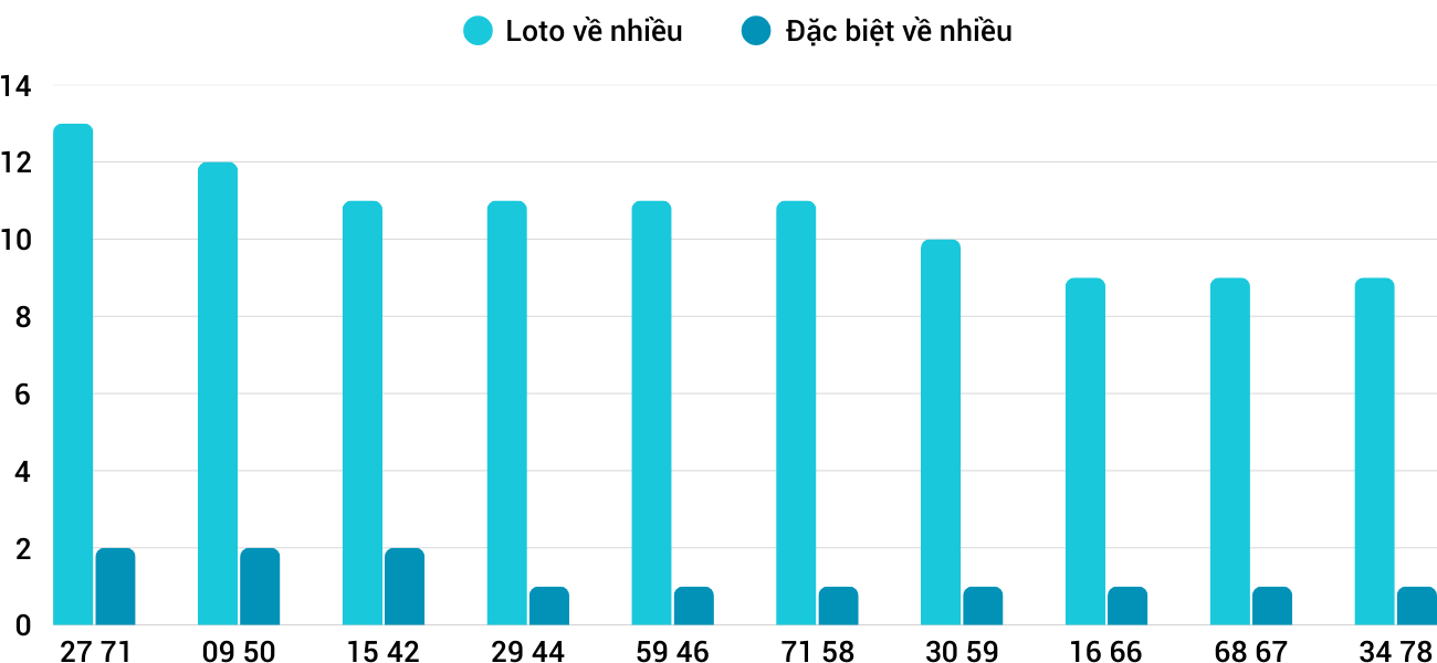 Thong-ke-loto-nhieu-it-xsqt-27-3-2025