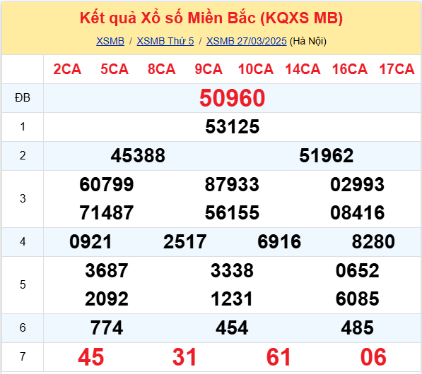 Dữ liệu XSMB 2803 thứ 6 - Thống Kê Xổ Số Thứ Sáu 283 Hôm Nay 1