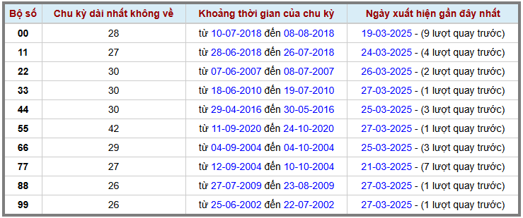 Loto kép XSMB 2832025 - Phân tích lô loto XSMB Thứ 6 hôm nay 2