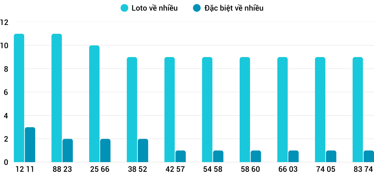 Thống kê XSMT 242025 - Phân tích Xổ số Miền Trung 2-4 Thứ 4 3