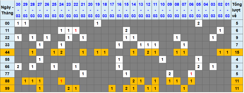 Loto kép XSMB 3132025 - Phân tích lô loto XSMB Thứ 2 hôm nay 1
