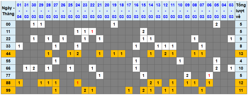 Loto kép XSMB 242025 - Phân tích lô loto XSMB Thứ 4 hôm nay 1
