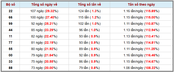 Thống kê kép XSMB 1042025 - Phân tích XSMB Thứ 5 hôm nay 3